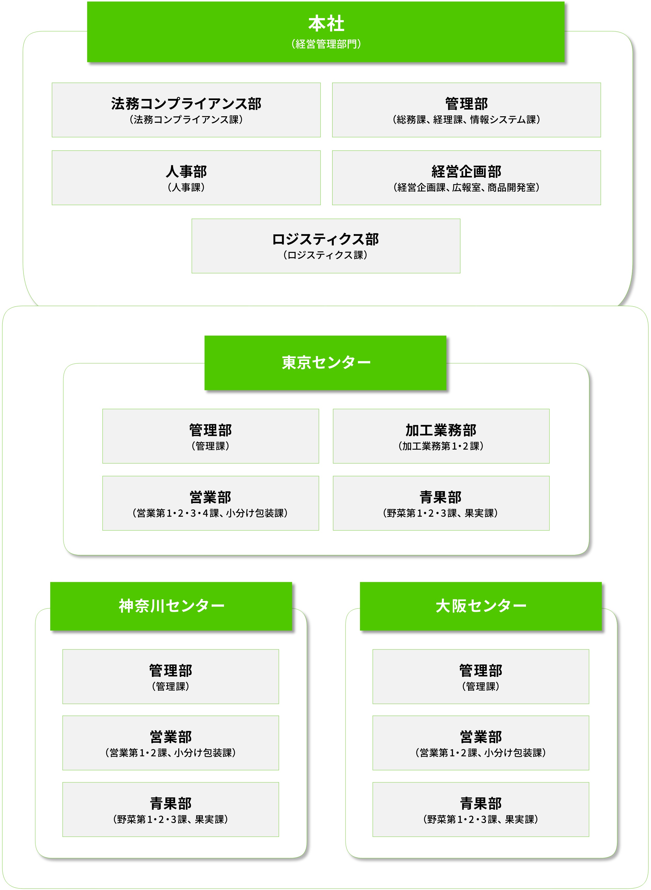 組織図